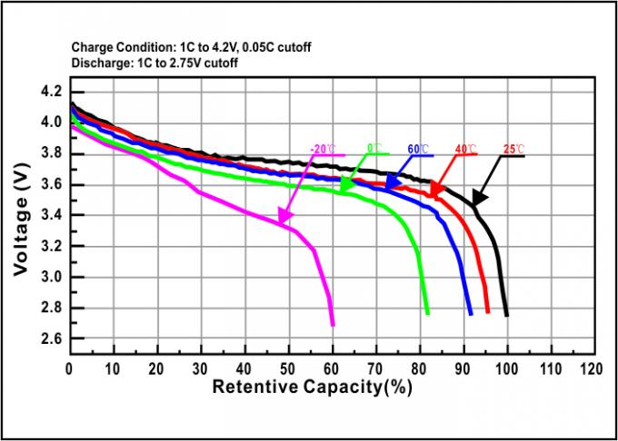 Lithium Ion Motoma Batteries High Voltage 2500mAh pour Mini Cycle Computer 1