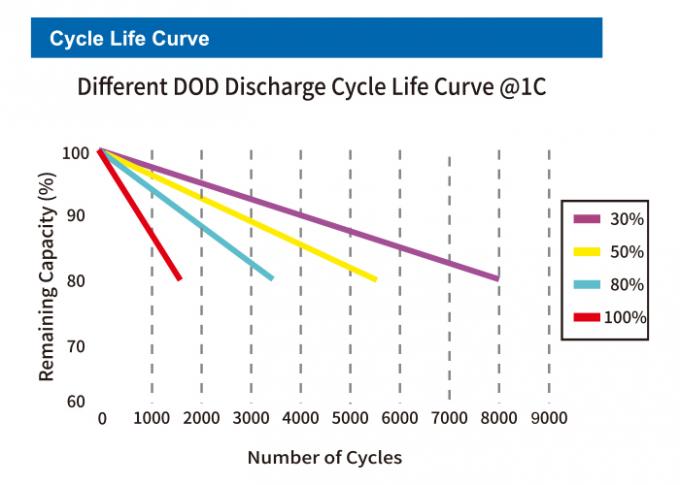 La vie de cycle de la batterie au lithium du syst&egrave;me solaire Lifepo4 12.8V 6000mah 4000 1