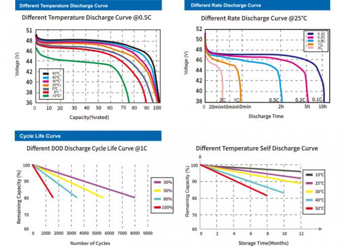 batterie au lithium de 48V 24Ah Lifepo4, batterie électrique de la moto Lifepo4 avec BMS 2