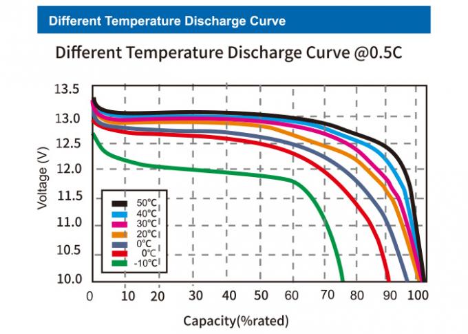 La batterie au lithium 100% de DOD Lifepo4 12.8V 50Ah font un cycle longtemps la vie 4000 fois pour UPS 1