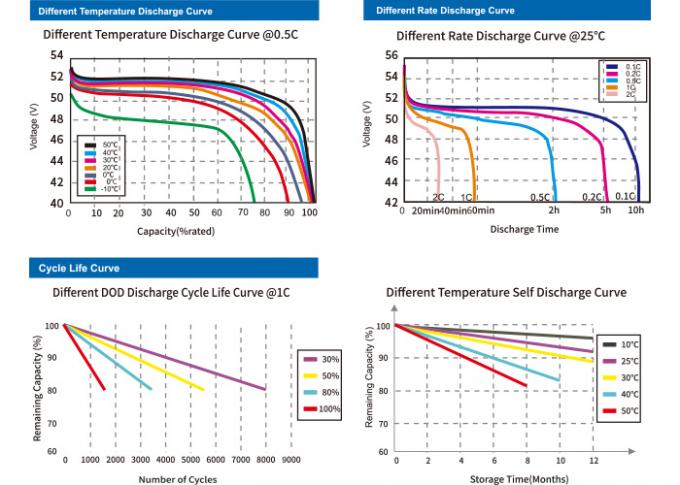 la puissance &eacute;lev&eacute;e de batterie de 51.2V 120ah Lifepo4 font un cycle longtemps la vie pour le chariot de golf 1