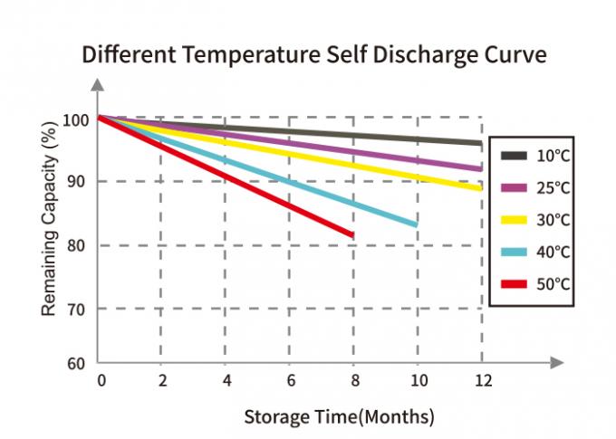 Batterie de remplissage rapide de 5kWh 51.2V 100Ah LiFePO4 pour le syst&egrave;me solaire 3