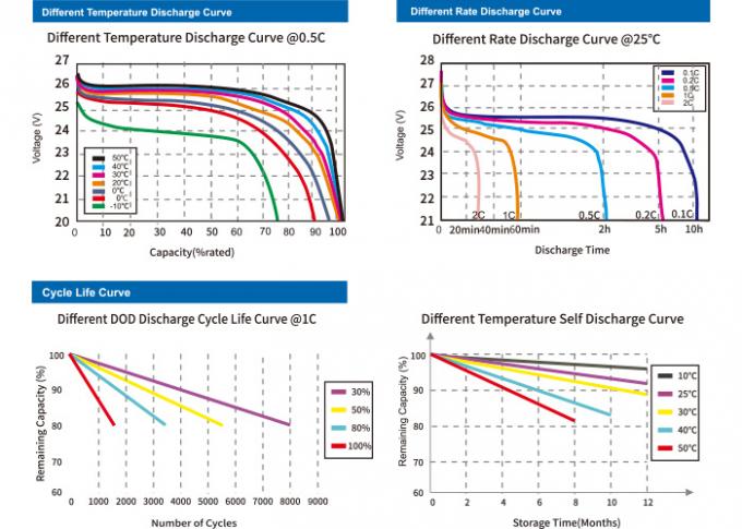 Batterie au lithium 100% de DOD 25.6V 44Ah LiFePO4 pour le r&eacute;verb&egrave;re solaire 1